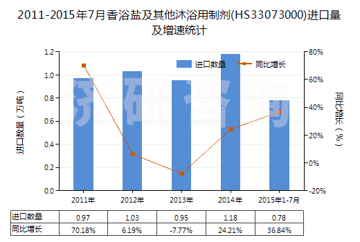 2011-2015年7月香浴鹽及其他沐浴用制劑(HS33073000)進(jìn)口量及增速統(tǒng)計